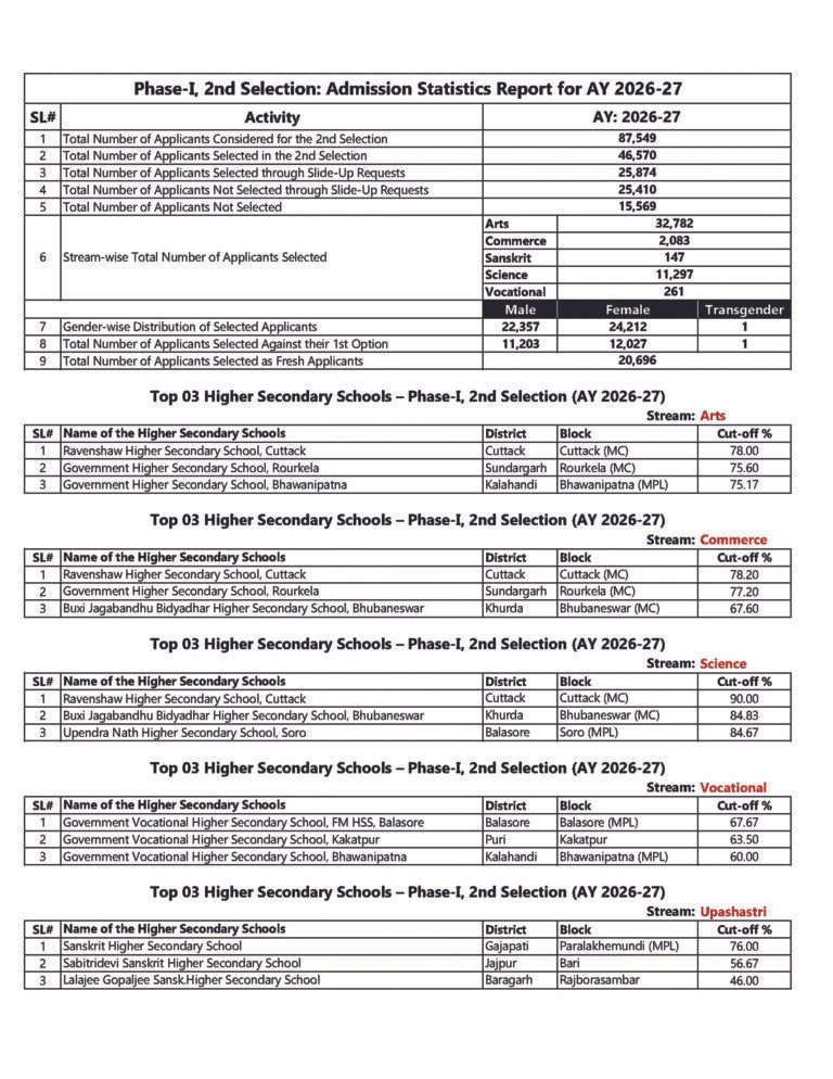 Merit list for plus 2